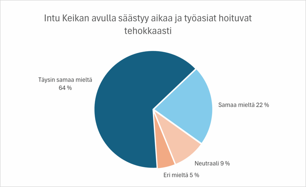 IntuKeikan avulla säästyy aikaa ja työasiat hoituu tehokkaasti