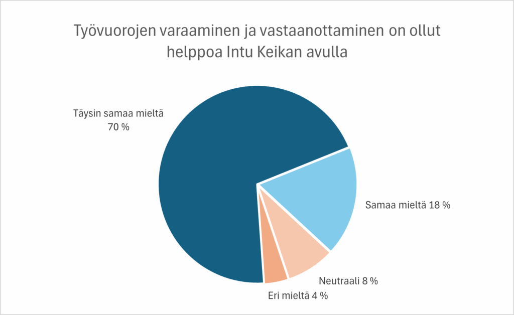 Työvuorojen varaaminen ja vastaanottaminen helppoa IntuKeikan avulla